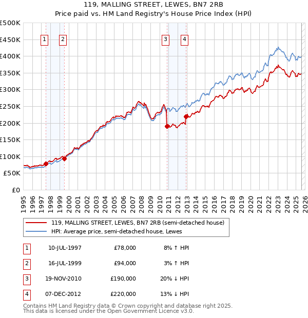 119, MALLING STREET, LEWES, BN7 2RB: Price paid vs HM Land Registry's House Price Index