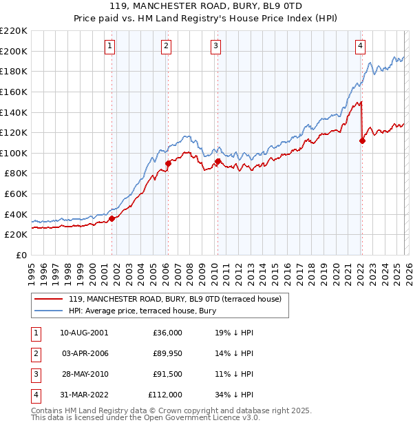 119, MANCHESTER ROAD, BURY, BL9 0TD: Price paid vs HM Land Registry's House Price Index