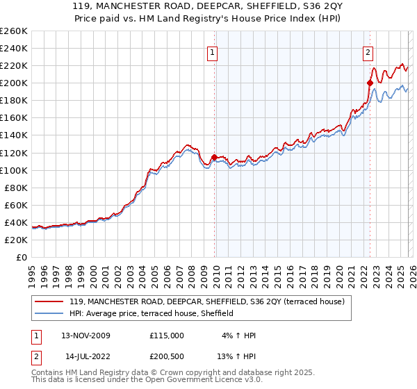 119, MANCHESTER ROAD, DEEPCAR, SHEFFIELD, S36 2QY: Price paid vs HM Land Registry's House Price Index
