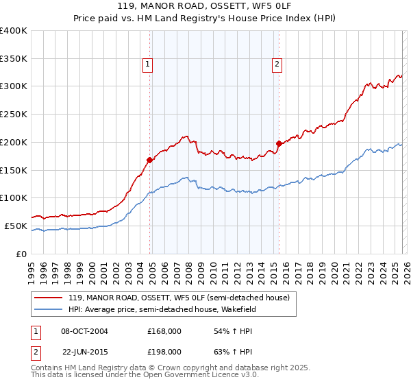 119, MANOR ROAD, OSSETT, WF5 0LF: Price paid vs HM Land Registry's House Price Index