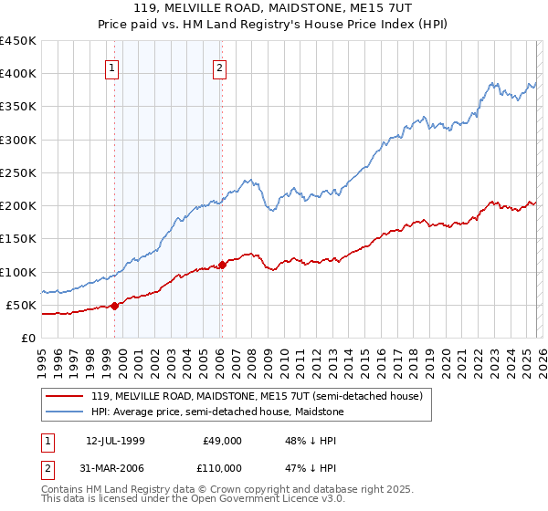 119, MELVILLE ROAD, MAIDSTONE, ME15 7UT: Price paid vs HM Land Registry's House Price Index