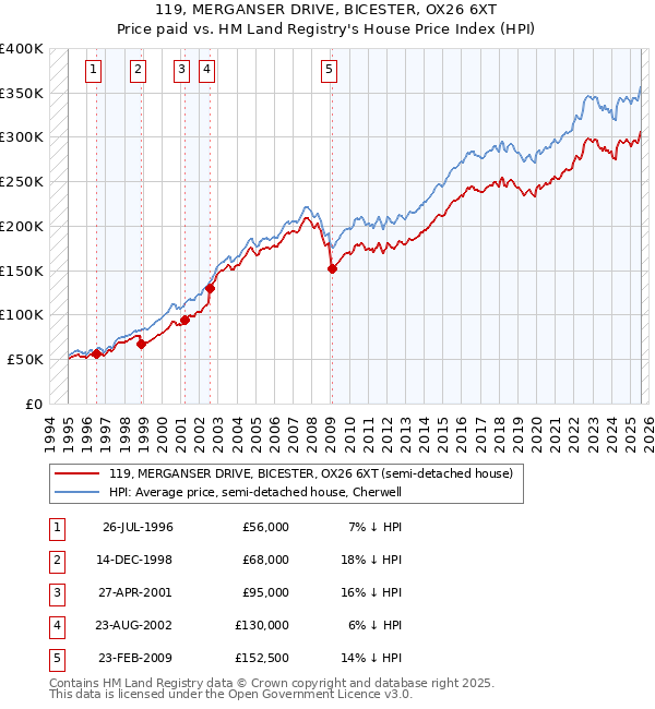 119, MERGANSER DRIVE, BICESTER, OX26 6XT: Price paid vs HM Land Registry's House Price Index