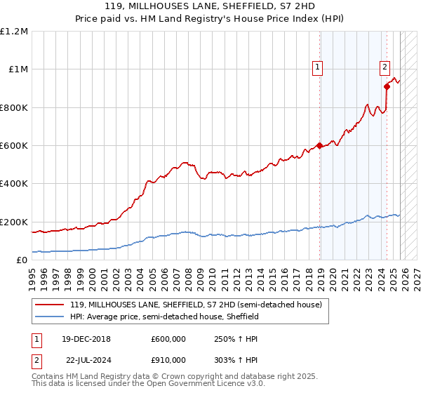 119, MILLHOUSES LANE, SHEFFIELD, S7 2HD: Price paid vs HM Land Registry's House Price Index