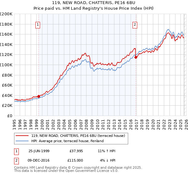 119, NEW ROAD, CHATTERIS, PE16 6BU: Price paid vs HM Land Registry's House Price Index