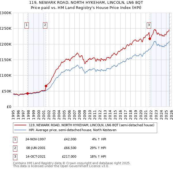 119, NEWARK ROAD, NORTH HYKEHAM, LINCOLN, LN6 8QT: Price paid vs HM Land Registry's House Price Index