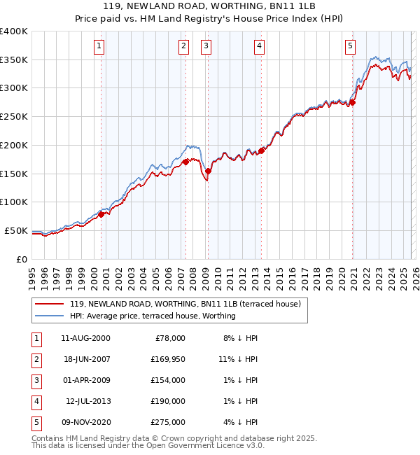 119, NEWLAND ROAD, WORTHING, BN11 1LB: Price paid vs HM Land Registry's House Price Index