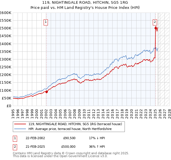 119, NIGHTINGALE ROAD, HITCHIN, SG5 1RG: Price paid vs HM Land Registry's House Price Index