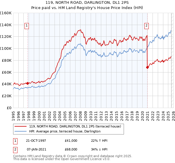 119, NORTH ROAD, DARLINGTON, DL1 2PS: Price paid vs HM Land Registry's House Price Index