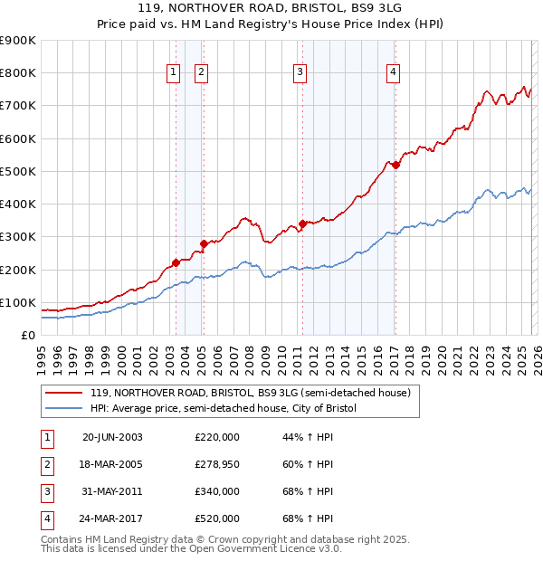 119, NORTHOVER ROAD, BRISTOL, BS9 3LG: Price paid vs HM Land Registry's House Price Index