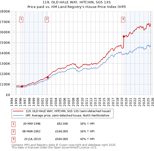 119, OLD HALE WAY, HITCHIN, SG5 1XS: Price paid vs HM Land Registry's House Price Index