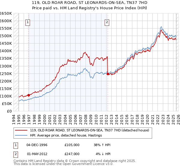 119, OLD ROAR ROAD, ST LEONARDS-ON-SEA, TN37 7HD: Price paid vs HM Land Registry's House Price Index