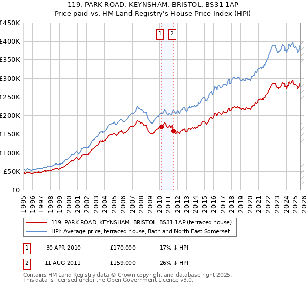 119, PARK ROAD, KEYNSHAM, BRISTOL, BS31 1AP: Price paid vs HM Land Registry's House Price Index