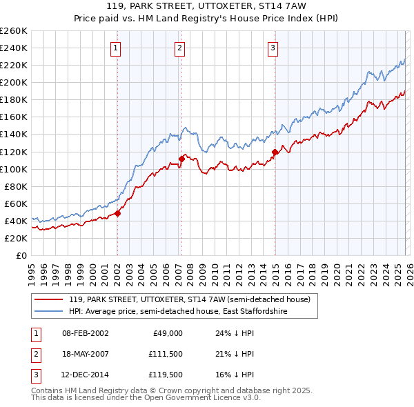 119, PARK STREET, UTTOXETER, ST14 7AW: Price paid vs HM Land Registry's House Price Index