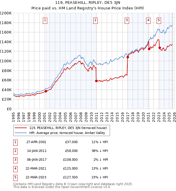 119, PEASEHILL, RIPLEY, DE5 3JN: Price paid vs HM Land Registry's House Price Index