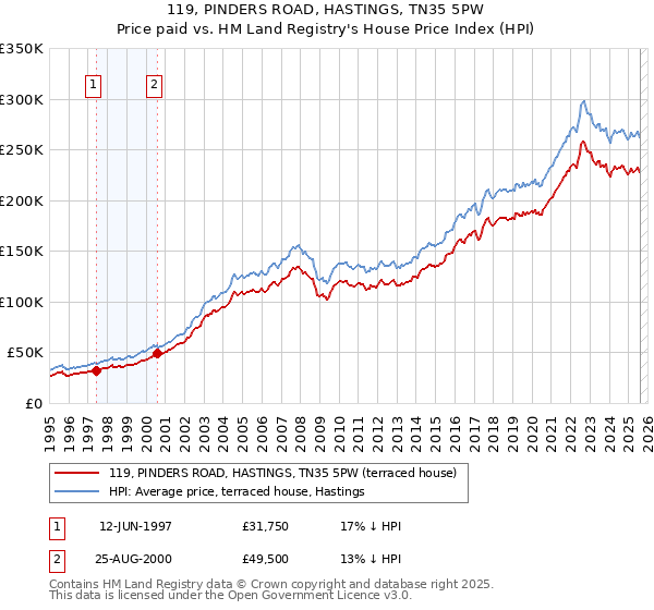 119, PINDERS ROAD, HASTINGS, TN35 5PW: Price paid vs HM Land Registry's House Price Index