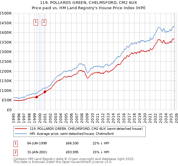 119, POLLARDS GREEN, CHELMSFORD, CM2 6UX: Price paid vs HM Land Registry's House Price Index