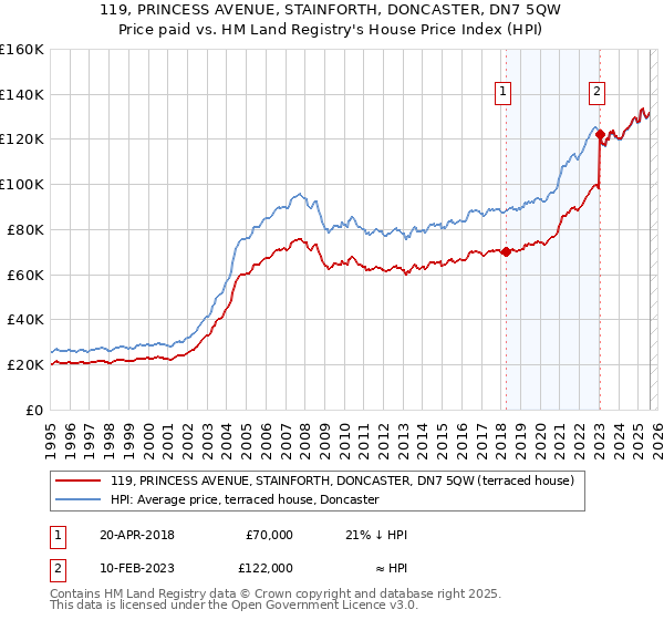 119, PRINCESS AVENUE, STAINFORTH, DONCASTER, DN7 5QW: Price paid vs HM Land Registry's House Price Index