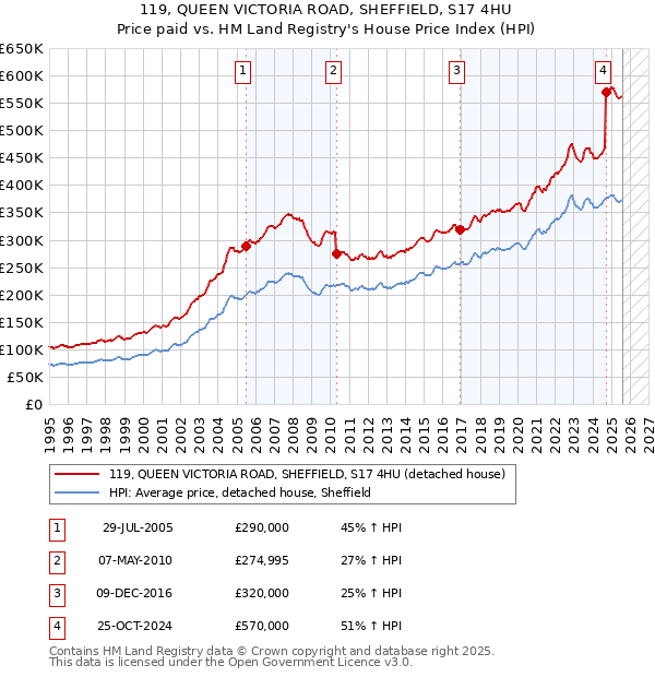 119, QUEEN VICTORIA ROAD, SHEFFIELD, S17 4HU: Price paid vs HM Land Registry's House Price Index