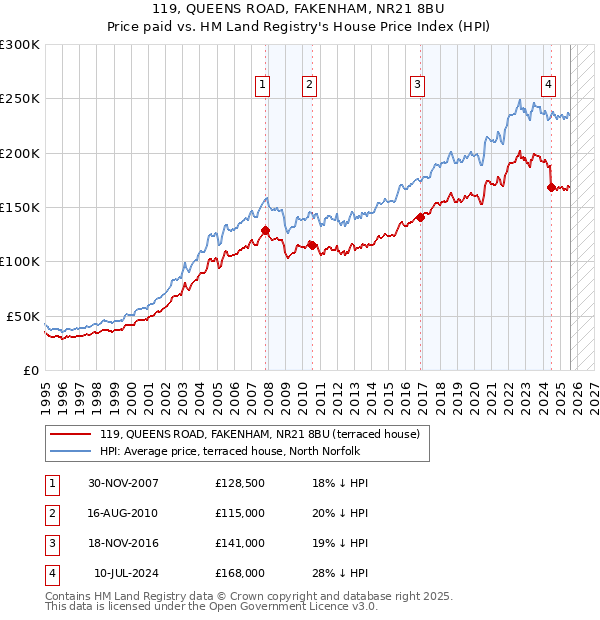 119, QUEENS ROAD, FAKENHAM, NR21 8BU: Price paid vs HM Land Registry's House Price Index