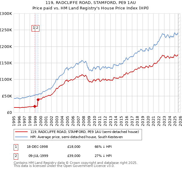 119, RADCLIFFE ROAD, STAMFORD, PE9 1AU: Price paid vs HM Land Registry's House Price Index