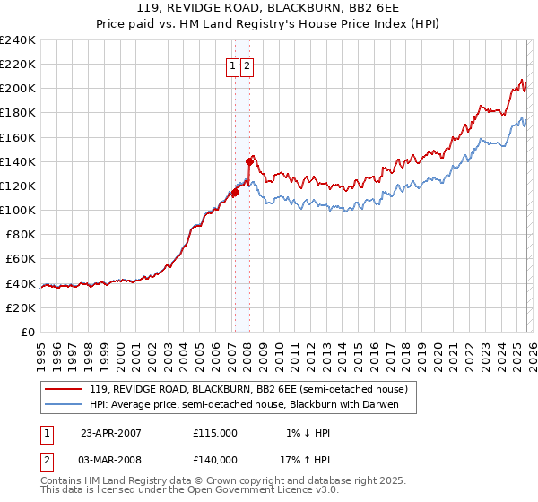 119, REVIDGE ROAD, BLACKBURN, BB2 6EE: Price paid vs HM Land Registry's House Price Index