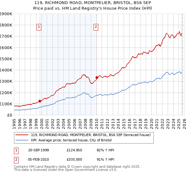 119, RICHMOND ROAD, MONTPELIER, BRISTOL, BS6 5EP: Price paid vs HM Land Registry's House Price Index