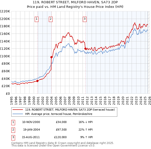 119, ROBERT STREET, MILFORD HAVEN, SA73 2DP: Price paid vs HM Land Registry's House Price Index
