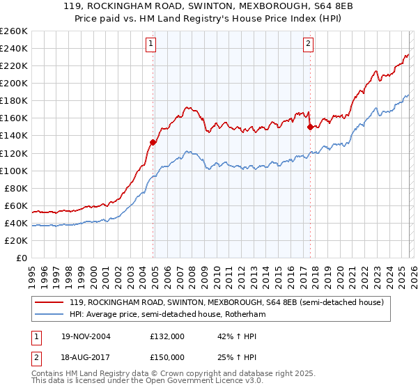 119, ROCKINGHAM ROAD, SWINTON, MEXBOROUGH, S64 8EB: Price paid vs HM Land Registry's House Price Index
