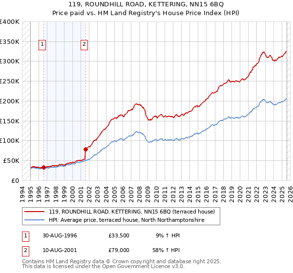 119, ROUNDHILL ROAD, KETTERING, NN15 6BQ: Price paid vs HM Land Registry's House Price Index