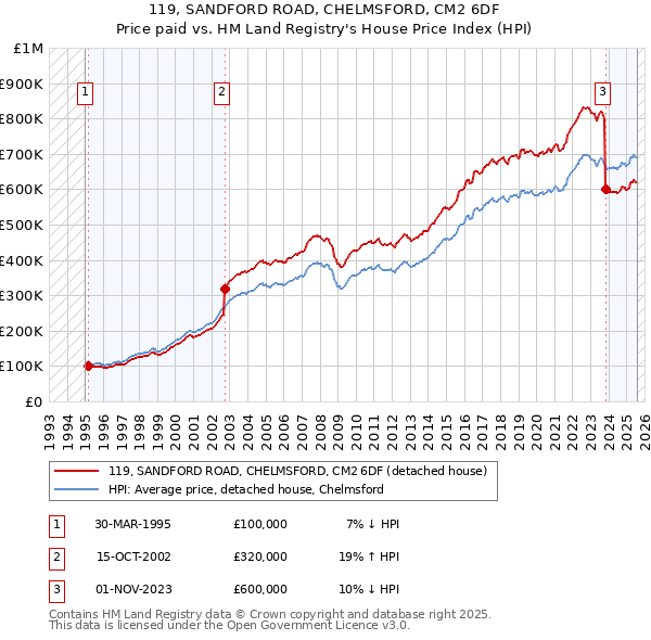 119, SANDFORD ROAD, CHELMSFORD, CM2 6DF: Price paid vs HM Land Registry's House Price Index