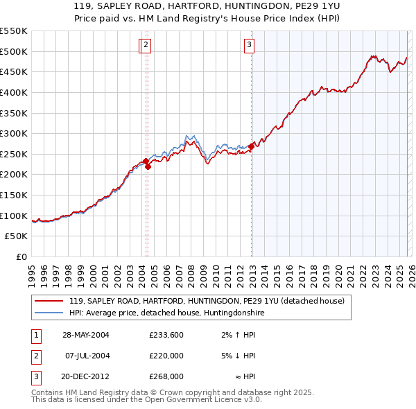 119, SAPLEY ROAD, HARTFORD, HUNTINGDON, PE29 1YU: Price paid vs HM Land Registry's House Price Index