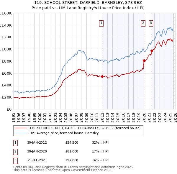 119, SCHOOL STREET, DARFIELD, BARNSLEY, S73 9EZ: Price paid vs HM Land Registry's House Price Index