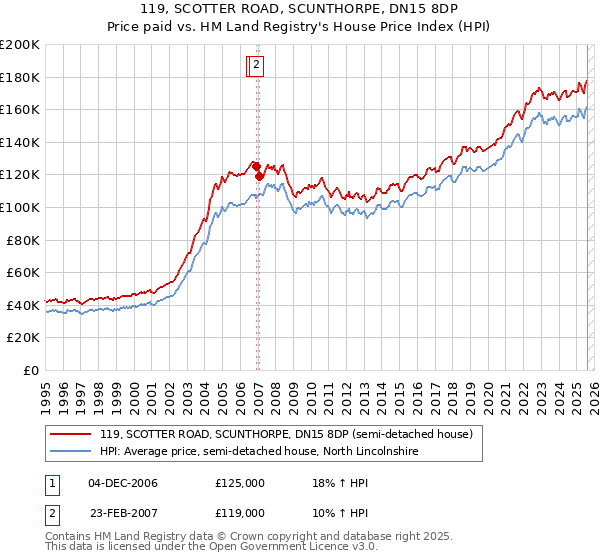 119, SCOTTER ROAD, SCUNTHORPE, DN15 8DP: Price paid vs HM Land Registry's House Price Index