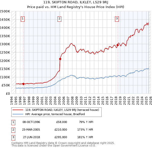119, SKIPTON ROAD, ILKLEY, LS29 9RJ: Price paid vs HM Land Registry's House Price Index