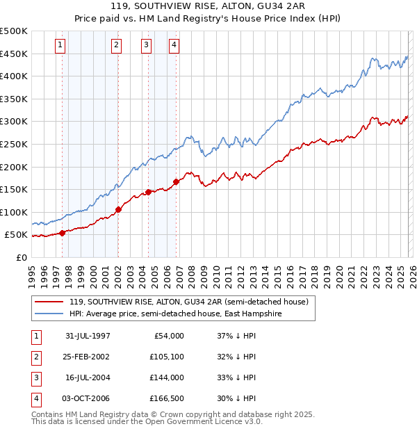 119, SOUTHVIEW RISE, ALTON, GU34 2AR: Price paid vs HM Land Registry's House Price Index