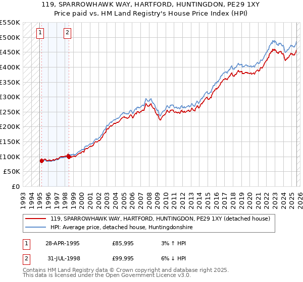 119, SPARROWHAWK WAY, HARTFORD, HUNTINGDON, PE29 1XY: Price paid vs HM Land Registry's House Price Index
