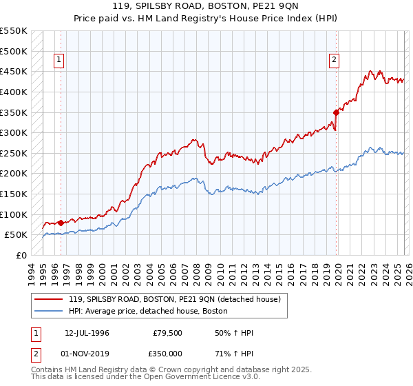 119, SPILSBY ROAD, BOSTON, PE21 9QN: Price paid vs HM Land Registry's House Price Index