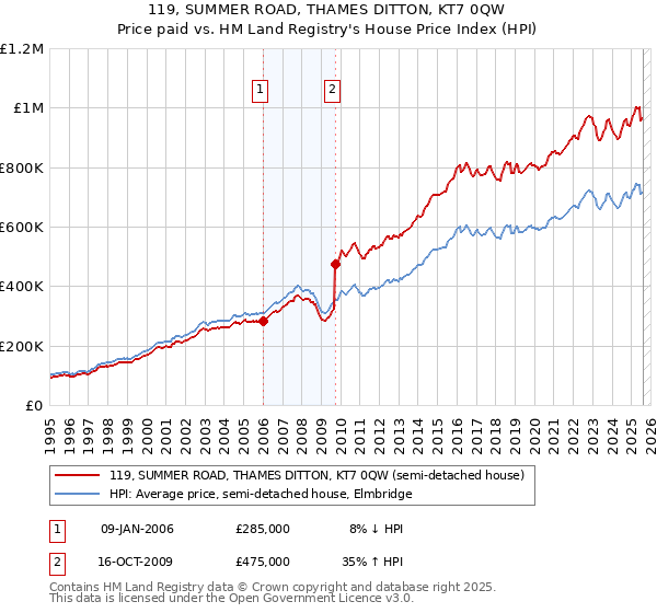 119, SUMMER ROAD, THAMES DITTON, KT7 0QW: Price paid vs HM Land Registry's House Price Index