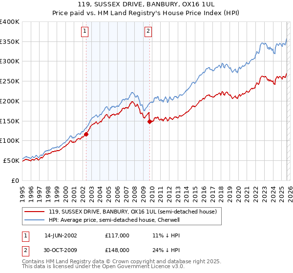 119, SUSSEX DRIVE, BANBURY, OX16 1UL: Price paid vs HM Land Registry's House Price Index
