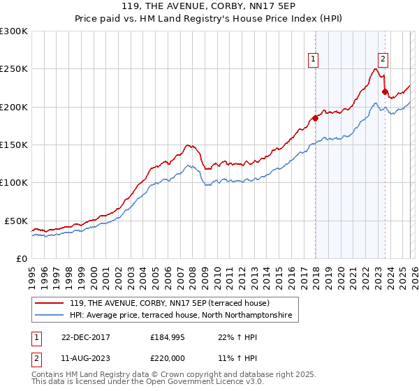119, THE AVENUE, CORBY, NN17 5EP: Price paid vs HM Land Registry's House Price Index