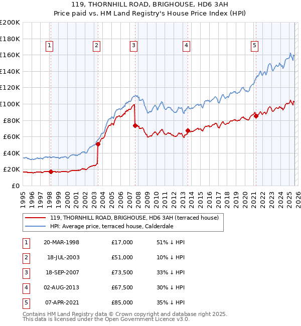 119, THORNHILL ROAD, BRIGHOUSE, HD6 3AH: Price paid vs HM Land Registry's House Price Index