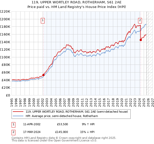 119, UPPER WORTLEY ROAD, ROTHERHAM, S61 2AE: Price paid vs HM Land Registry's House Price Index