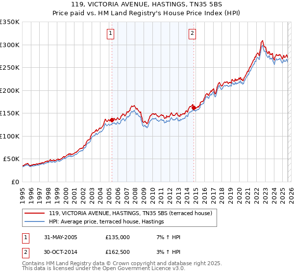 119, VICTORIA AVENUE, HASTINGS, TN35 5BS: Price paid vs HM Land Registry's House Price Index