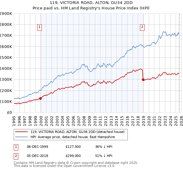 119, VICTORIA ROAD, ALTON, GU34 2DD: Price paid vs HM Land Registry's House Price Index