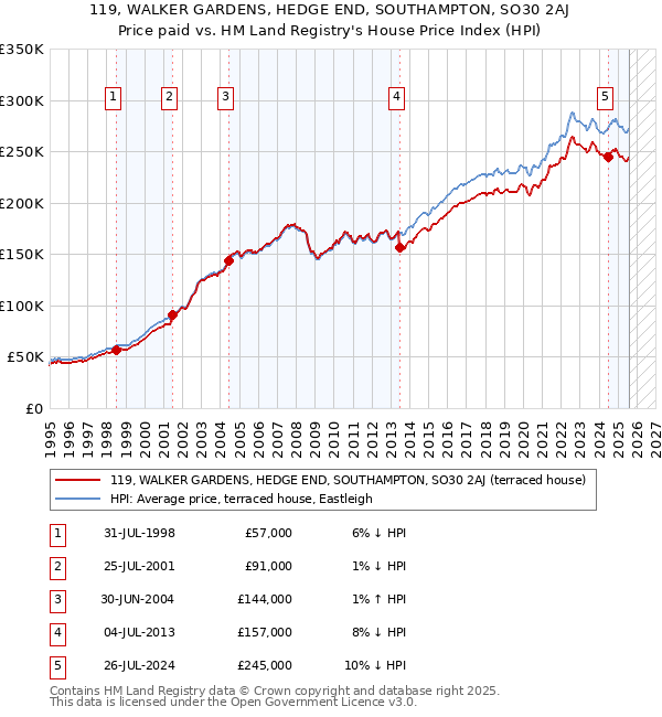 119, WALKER GARDENS, HEDGE END, SOUTHAMPTON, SO30 2AJ: Price paid vs HM Land Registry's House Price Index