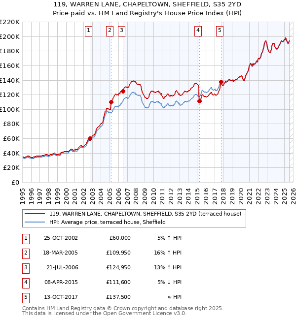 119, WARREN LANE, CHAPELTOWN, SHEFFIELD, S35 2YD: Price paid vs HM Land Registry's House Price Index