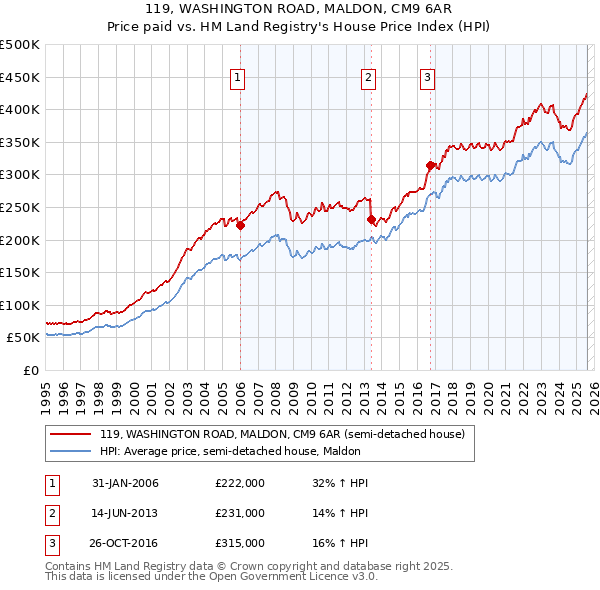 119, WASHINGTON ROAD, MALDON, CM9 6AR: Price paid vs HM Land Registry's House Price Index