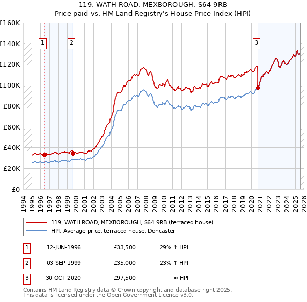 119, WATH ROAD, MEXBOROUGH, S64 9RB: Price paid vs HM Land Registry's House Price Index
