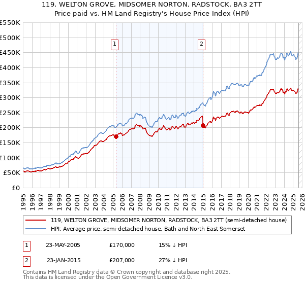 119, WELTON GROVE, MIDSOMER NORTON, RADSTOCK, BA3 2TT: Price paid vs HM Land Registry's House Price Index