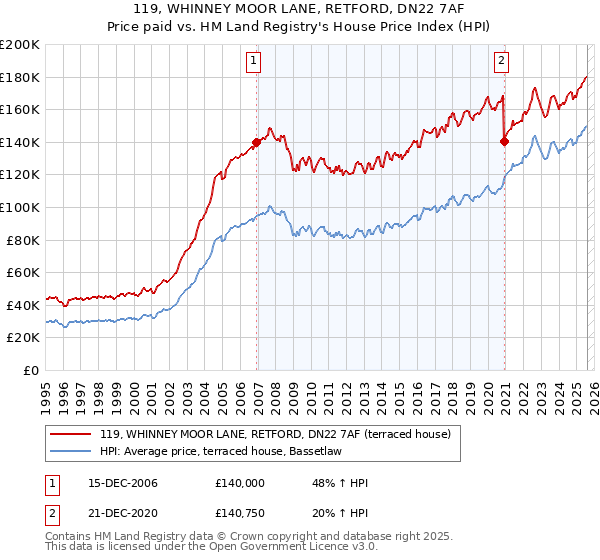 119, WHINNEY MOOR LANE, RETFORD, DN22 7AF: Price paid vs HM Land Registry's House Price Index